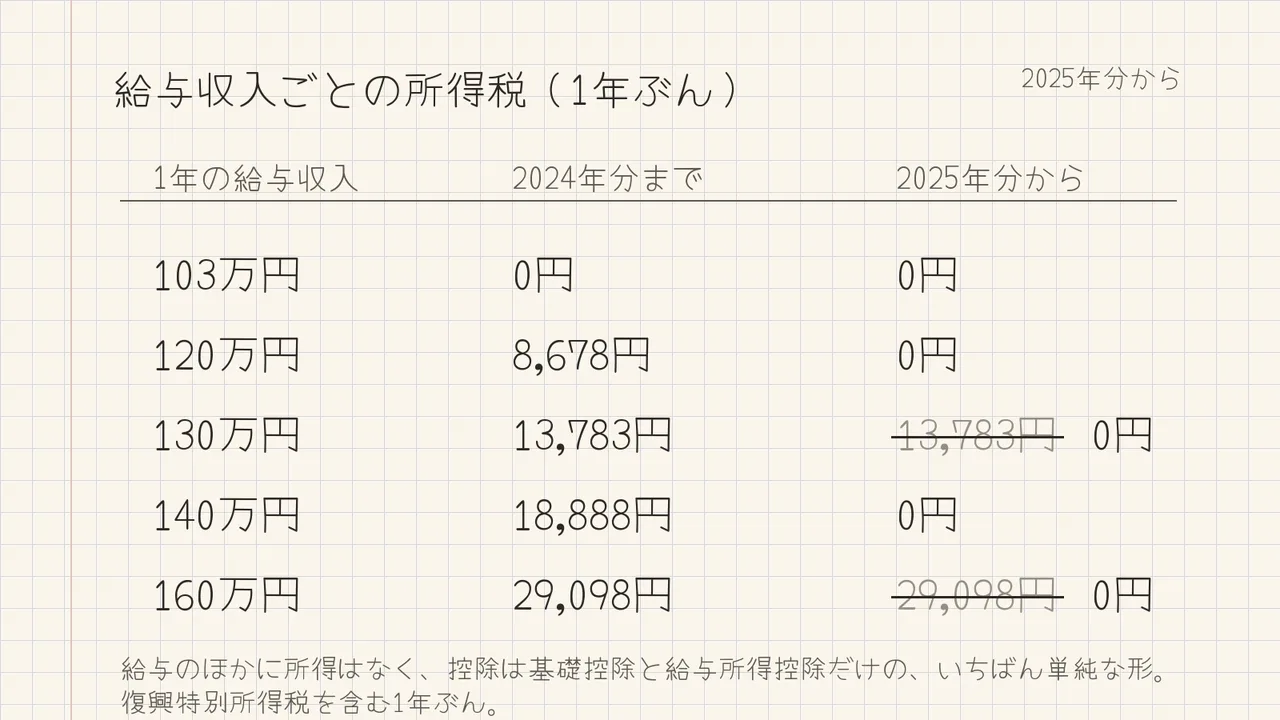 方眼のノートに手書きで並べた、給与収入ごとの所得税の早見メモ。130万円と160万円の行が0円に書きかえられている