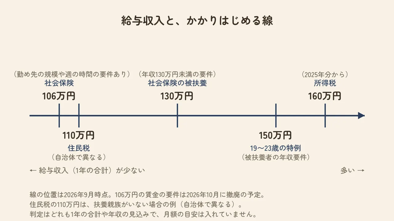 横一本の数直線の上に、106万円・110万円・130万円・150万円・160万円の目盛りが並び、それぞれ何の線かが小さく添えてある図